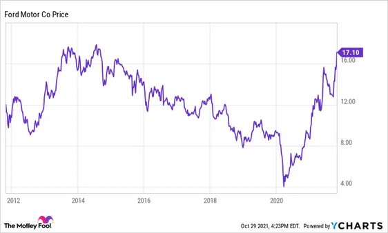 Historical Performance and Key Trends